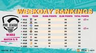 The top 16 teams from the PMPL weekday 3 qualified for the third super weekend (Image via PUBG Mobile)